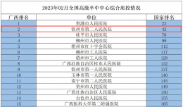 再創(chuàng)新高！欽州市第二人民醫(yī)院高級(jí)卒中中心再一次上榜國(guó)家50強(qiáng)！